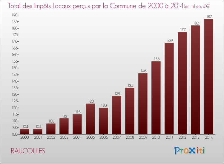 Evolution des Impôts Locaux pour la commune de RAUCOULES de 2000 à 2014 Evolution des Impôts Locaux pour RAUCOULES de 2000 à 2014