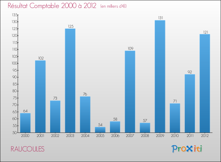 Evolution du résultat comptable pour la commune de RAUCOULES de 2000 à 2012 Evolution du résultat comptable pour RAUCOULES de 2000 à 2012
