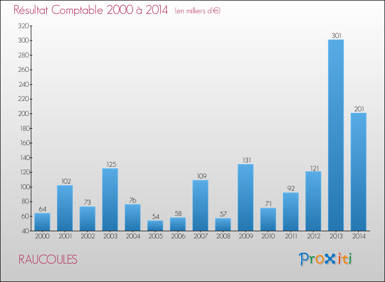 Evolution du résultat comptable pour la commune de RAUCOULES de 2000 à 2014 Evolution du résultat comptable pour RAUCOULES de 2000 à 2014