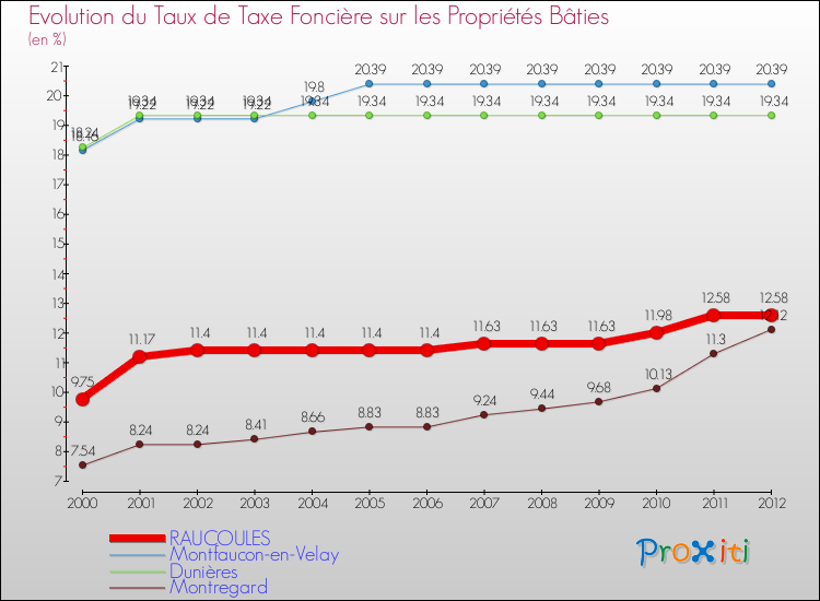 Evolution du taux de la taxe foncière sur le bati pour RAUCOULES et les communes proches de 2000 à 2012 Comparaison des taux de taxe foncière sur le bati pour RAUCOULES et les communes voisines de 2000 à 2012
