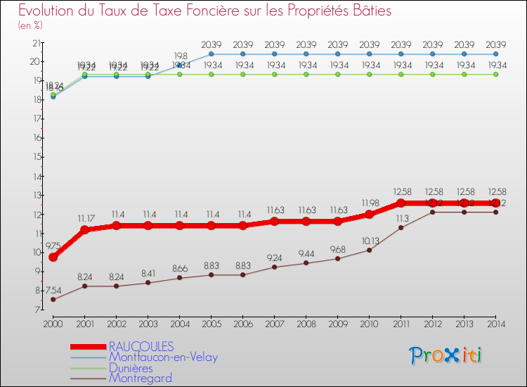 Evolution du taux de la taxe foncière sur le bati pour RAUCOULES et les communes proches de 2000 à 2014 Comparaison des taux de taxe foncière sur le bati pour RAUCOULES et les communes voisines de 2000 à 2014