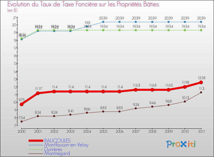 Evolution du taux de la taxe foncière sur le bati pour RAUCOULES et les communes proches Comparaison des taux de taxe foncière sur le bati pour RAUCOULES et les communes voisines