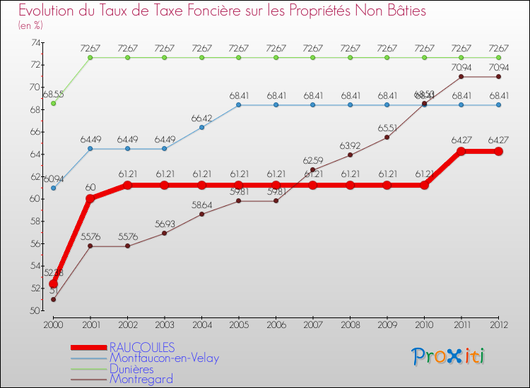 Evolution du taux de la taxe foncière sur les immeubles et terrains non batis pour RAUCOULES et les communes proches de 2000 à 2012 Comparaison des taux de la taxe foncière sur les immeubles et terrains non batis pour RAUCOULES et les communes voisines de 2000 à 2012