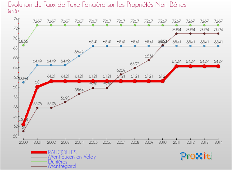 Evolution du taux de la taxe foncière sur les immeubles et terrains non batis pour RAUCOULES et les communes proches de 2000 à 2014 Comparaison des taux de la taxe foncière sur les immeubles et terrains non batis pour RAUCOULES et les communes voisines de 2000 à 2014