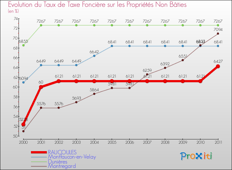 Evolution du taux de la taxe foncière sur les immeubles et terrains non batis pour RAUCOULES et les communes proches Comparaison des taux de la taxe foncière sur les immeubles et terrains non batis pour RAUCOULES et les communes voisines