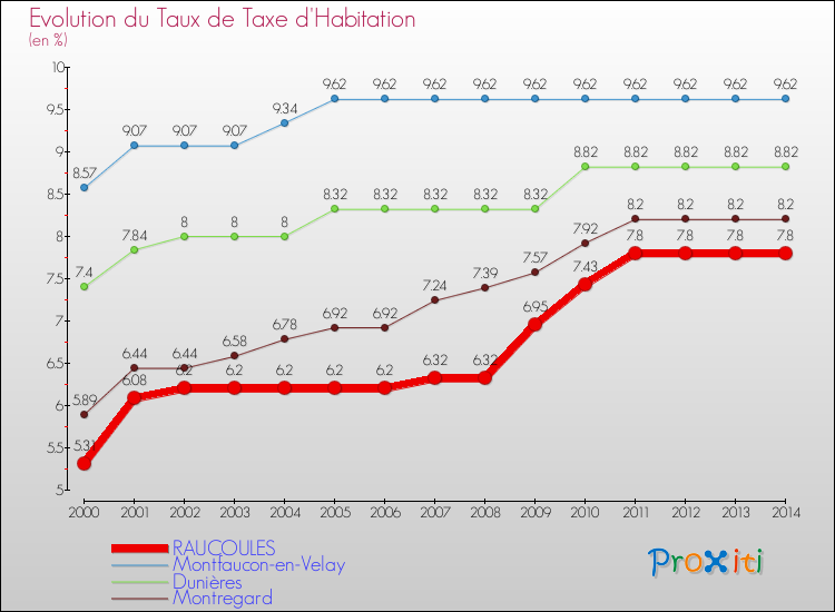 Evolution du taux de la taxe d'habitation pour RAUCOULES et les communes proches de 2000 à 2014 Comparaison des taux de la taxe d'habitation pour RAUCOULES et les communes voisines de 2000 à 2014
