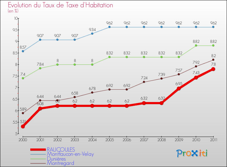 Evolution du taux de la taxe d'habitation pour RAUCOULES et les communes proches Comparaison des taux de la taxe d'habitation pour RAUCOULES et les communes voisines