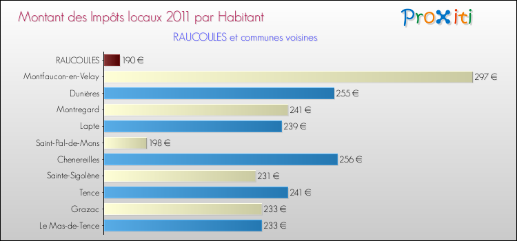 Montant des impôts locaux par Habitant pour RAUCOULES et les communes proches Comparaison des impôts locaux par habitant pour RAUCOULES et les communes voisines