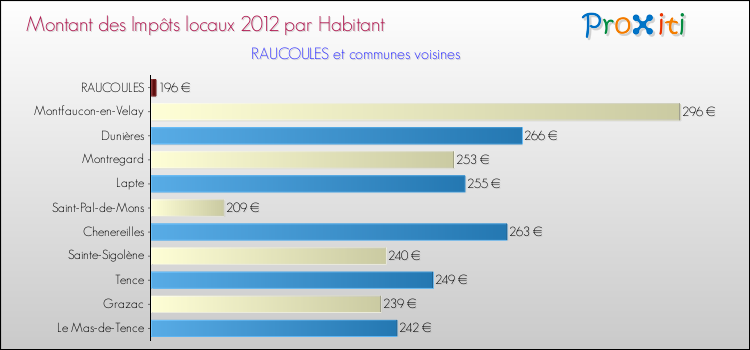 Montant des impôts locaux par Habitant pour RAUCOULES et les communes proches Comparaison des impôts locaux par habitant pour RAUCOULES et les communes voisines