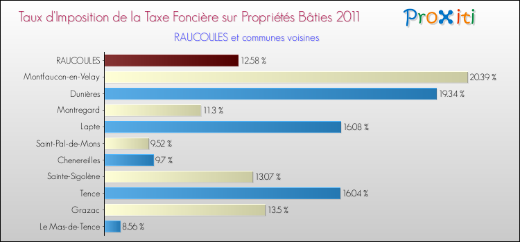 Taux d'imposition de la taxe foncière sur le bati 2011 pour RAUCOULES et les communes proches Comparaison des taux d'imposition de la taxe foncière sur le bati 2011 pour RAUCOULES et les communes voisines