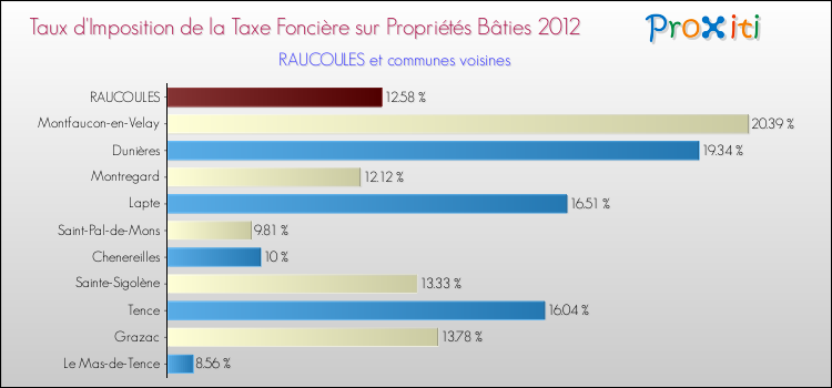Taux d'imposition de la taxe foncière sur le bati 2012 pour RAUCOULES et les communes proches Comparaison des taux d'imposition de la taxe foncière sur le bati 2012 pour RAUCOULES et les communes voisines