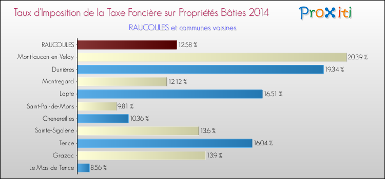 Taux d'imposition de la taxe foncière sur le bati 2014 pour RAUCOULES et les communes proches Comparaison des taux d'imposition de la taxe foncière sur le bati 2014 pour RAUCOULES et les communes voisines