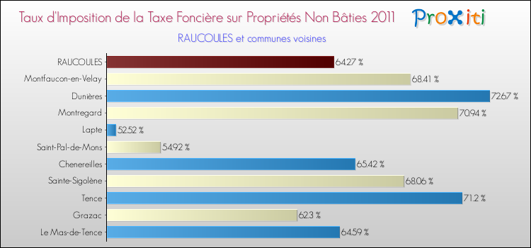 Taux d'imposition de la taxe foncière sur les immeubles et terrains non batis 2011 pour RAUCOULES et les communes proches Comparaison des taux d'imposition de la taxe foncière sur les immeubles et terrains non batis 2011 pour RAUCOULES et les communes voisines
