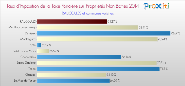 Taux d'imposition de la taxe foncière sur les immeubles et terrains non batis 2014 pour RAUCOULES et les communes proches Comparaison des taux d'imposition de la taxe foncière sur les immeubles et terrains non batis 2014 pour RAUCOULES et les communes voisines