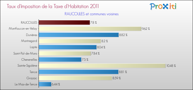 Taux d'imposition de la taxe d'habitation 2011 pour RAUCOULES et les communes proches Comparaison des taux d'imposition de la taxe d'habitation 2011 pour RAUCOULES et les communes voisines
