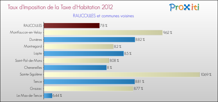 Taux d'imposition de la taxe d'habitation 2012 pour RAUCOULES et les communes proches Comparaison des taux d'imposition de la taxe d'habitation 2012 pour RAUCOULES et les communes voisines