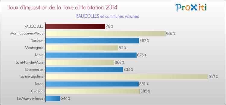 Taux d'imposition de la taxe d'habitation 2014 pour RAUCOULES et les communes proches Comparaison des taux d'imposition de la taxe d'habitation 2014 pour RAUCOULES et les communes voisines