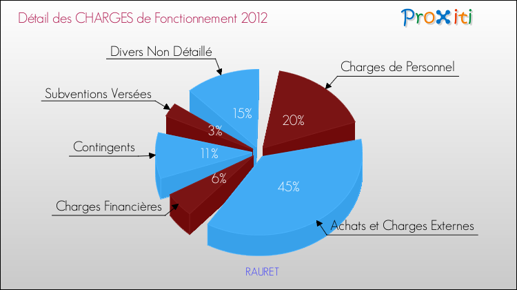 Décomposition des Charges de Fonctionnement 2012 de la commune de RAURET Charges de Fonctionnement 2012 pour la commune de RAURET