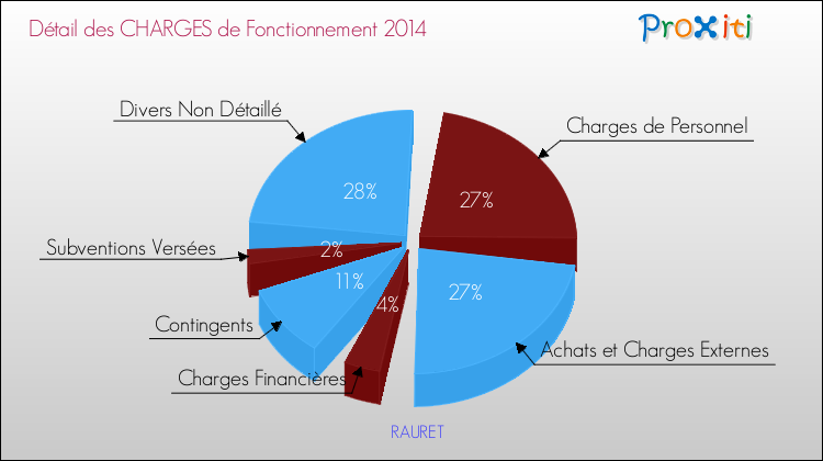 Décomposition des Charges de Fonctionnement 2014 de la commune de RAURET Charges de Fonctionnement 2014 pour la commune de RAURET