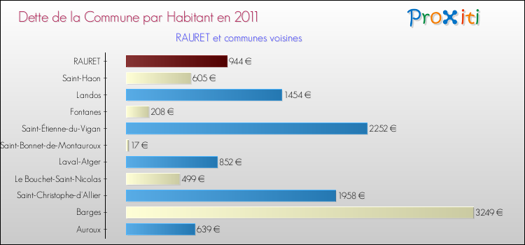 Dette par habitant de la commune en 2011 pour RAURET et les communes proches Comparaison de la dette par habitant de la commune en 2011 pour RAURET et les communes voisines