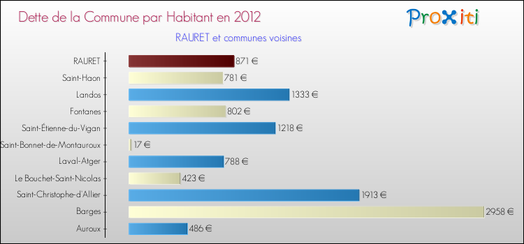 Dette par habitant de la commune en 2012 pour RAURET et les communes proches Comparaison de la dette par habitant de la commune en 2012 pour RAURET et les communes voisines
