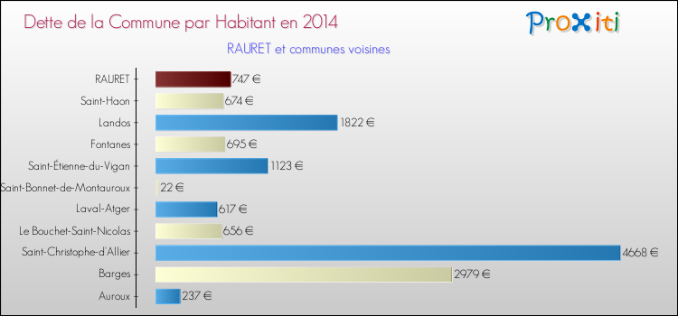 Dette par habitant de la commune en 2014 pour RAURET et les communes proches Comparaison de la dette par habitant de la commune en 2014 pour RAURET et les communes voisines