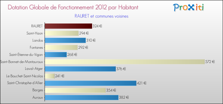 Montant des dotations globales de fonctionnement DGF par Habitant pour RAURET et les communes proches Comparaison des des dotations globales de fonctionnement DGF par habitant pour RAURET et les communes voisines