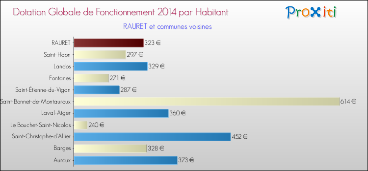 Montant des dotations globales de fonctionnement DGF par Habitant pour RAURET et les communes proches en 2014. Comparaison des des dotations globales de fonctionnement DGF par habitant pour RAURET et les communes voisines en 2014.