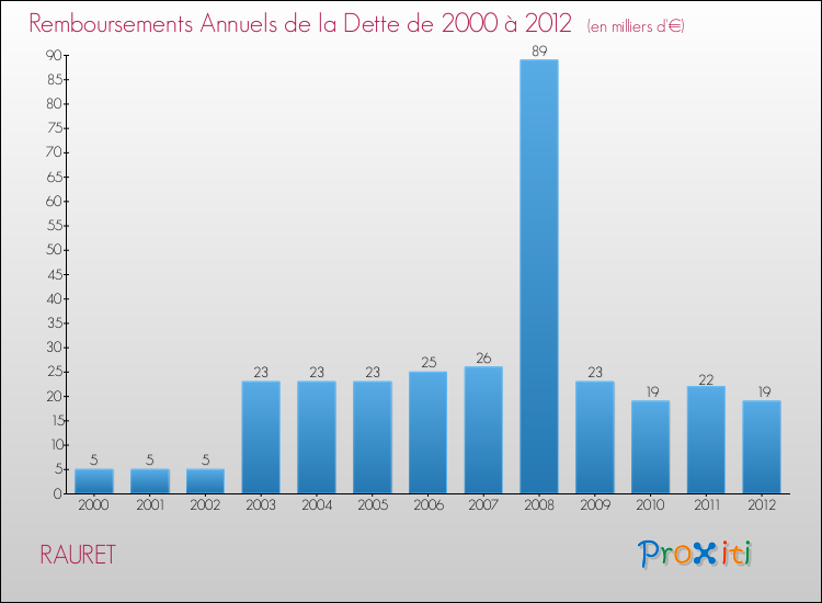 Evolution de l'annuité de la dette pour la commune de RAURET de 2000 à 2012 Annuités de la dette pour RAURET de 2000 à 2012