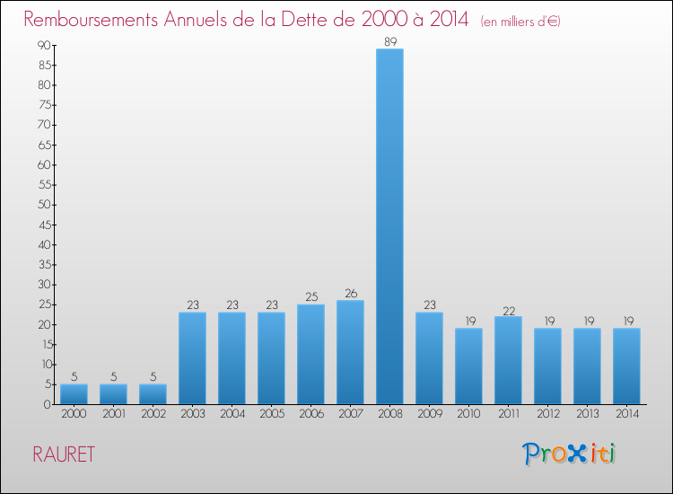 Evolution de l'annuité de la dette pour la commune de RAURET de 2000 à 2014 Annuités de la dette pour RAURET de 2000 à 2014