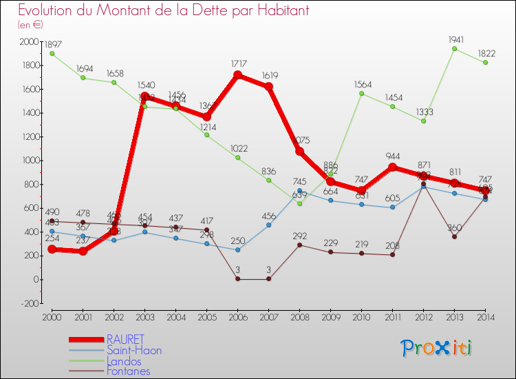 Evolution de la dette par habitant pour la commune de RAURET et les communes proches de 2000 à 2014 Comparaison de la dette par habitant pour RAURET et les communes voisines de 2000 à 2014