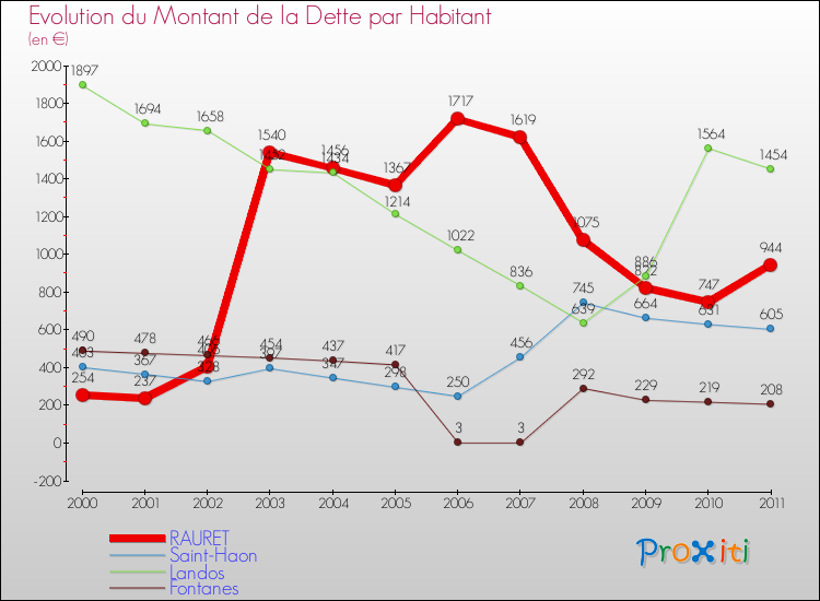 Evolution de la dette par habitant pour la commune de RAURET et les communes proches Comparaison de la dette par habitant pour RAURET et les communes voisines