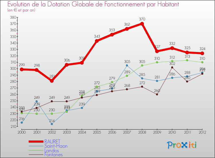 Evolution et montant de la dotation globale de fonctionnement par Habitant pour RAURET et les communes proches Comparaison des dotations globales de fonctionnement par habitant pour RAURET et les communes voisines