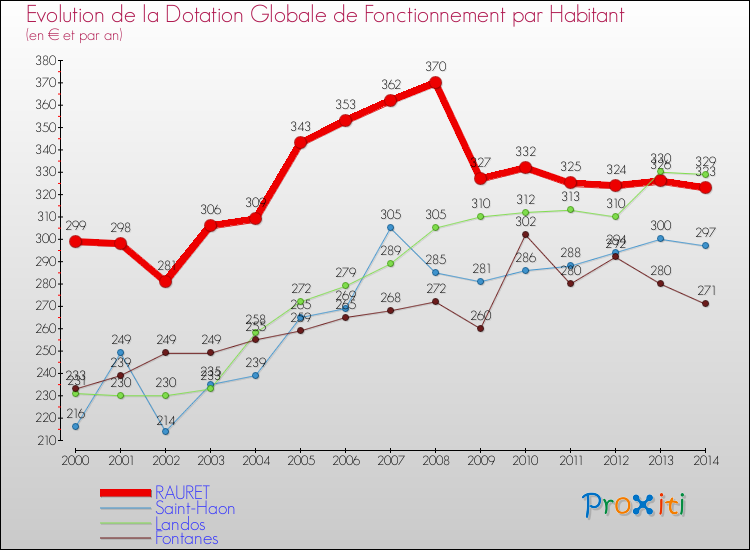 Evolution et montant de la dotation globale de fonctionnement par Habitant pour RAURET et les communes proches de 2000 à 2014. Comparaison des dotations globales de fonctionnement par habitant pour RAURET et les communes voisines de 2000 à 2014.