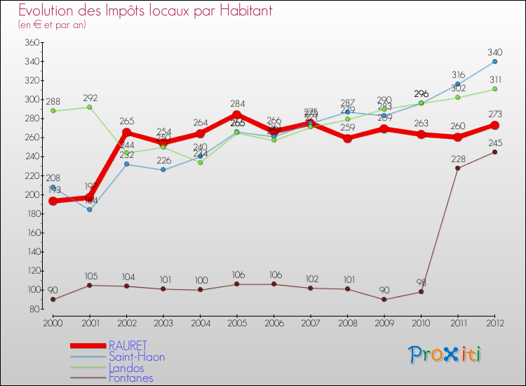 Evolution et montant des impôts locaux par Habitant pour RAURET et les communes proches Comparaison des impôts locaux par habitant pour RAURET et les communes voisines