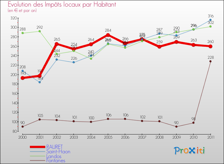 Evolution et montant des impôts locaux par Habitant pour RAURET et les communes proches Comparaison des impôts locaux par habitant pour RAURET et les communes voisines