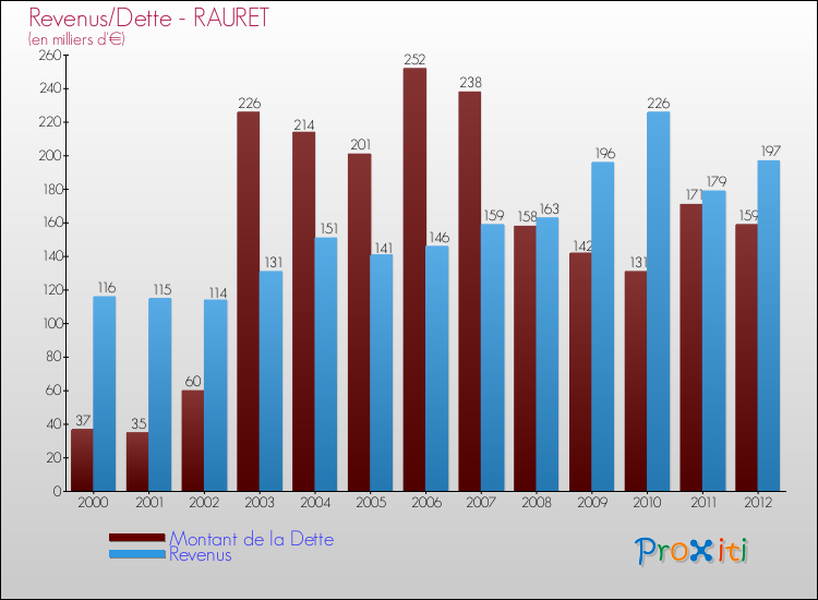Evolution comparée de la dette et des revenus pour la commune de RAURET de 2000 à 2012 Comparaison de la dette et des revenus pour RAURET de 2000 à 2012