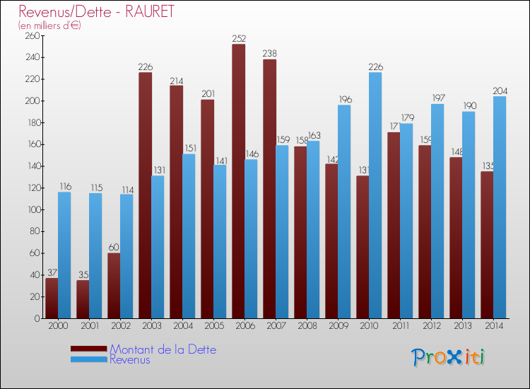Evolution comparée de la dette et des revenus pour la commune de RAURET de 2000 à 2014 Comparaison de la dette et des revenus pour RAURET de 2000 à 2014