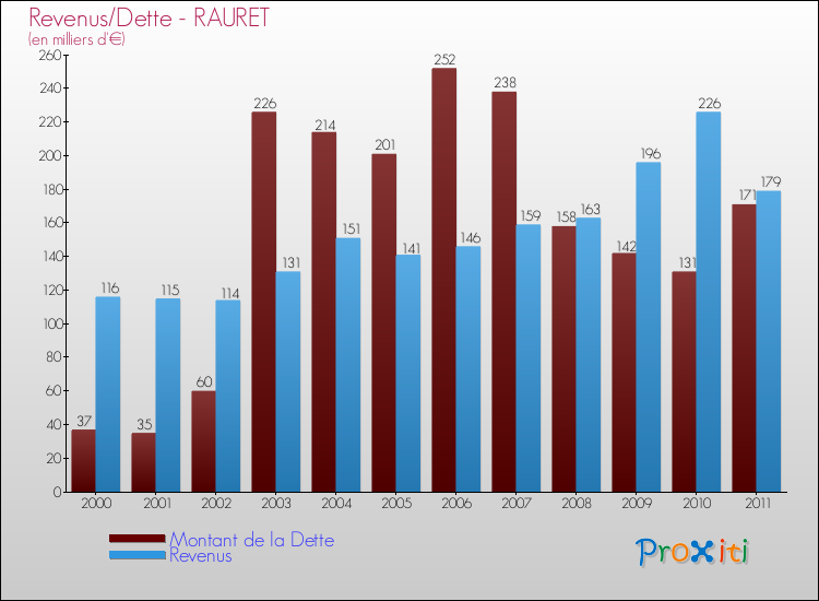 Evolution comparée de la dette et des revenus pour la commune de RAURET de 2000 à 2011 Comparaison de la dette et des revenus pour RAURET de 2000 à 2011