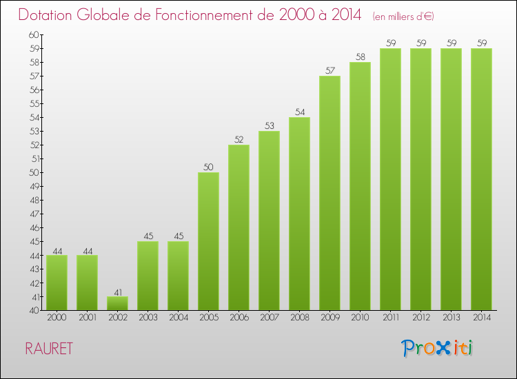 Evolution du montant de la Dotation Globale de Fonctionnement pour la commune de RAURET de 2000 à 2014 Evolution du montant de la Dotation Globale de Fonctionnement pour RAURET de 2000 à 2014