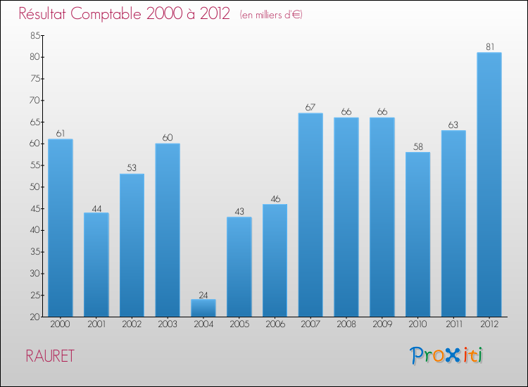 Evolution du résultat comptable pour la commune de RAURET de 2000 à 2012 Evolution du résultat comptable pour RAURET de 2000 à 2012