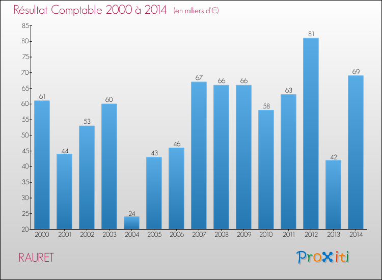 Evolution du résultat comptable pour la commune de RAURET de 2000 à 2014 Evolution du résultat comptable pour RAURET de 2000 à 2014