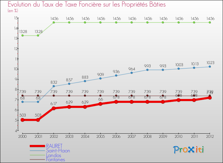 Evolution du taux de la taxe foncière sur le bati pour RAURET et les communes proches de 2000 à 2012 Comparaison des taux de taxe foncière sur le bati pour RAURET et les communes voisines de 2000 à 2012