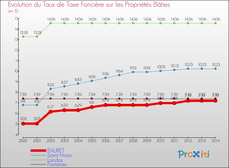 Evolution du taux de la taxe foncière sur le bati pour RAURET et les communes proches de 2000 à 2014 Comparaison des taux de taxe foncière sur le bati pour RAURET et les communes voisines de 2000 à 2014