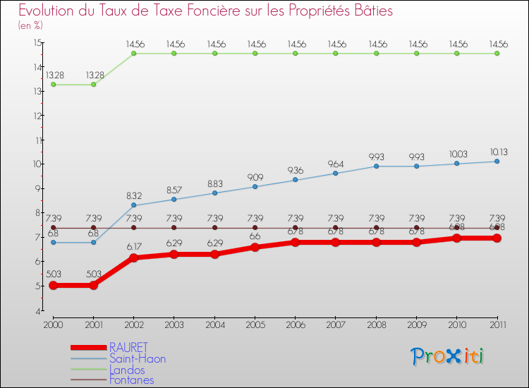 Evolution du taux de la taxe foncière sur le bati pour RAURET et les communes proches Comparaison des taux de taxe foncière sur le bati pour RAURET et les communes voisines