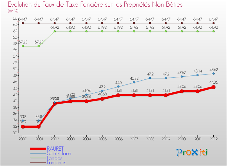 Evolution du taux de la taxe foncière sur les immeubles et terrains non batis pour RAURET et les communes proches de 2000 à 2012 Comparaison des taux de la taxe foncière sur les immeubles et terrains non batis pour RAURET et les communes voisines de 2000 à 2012