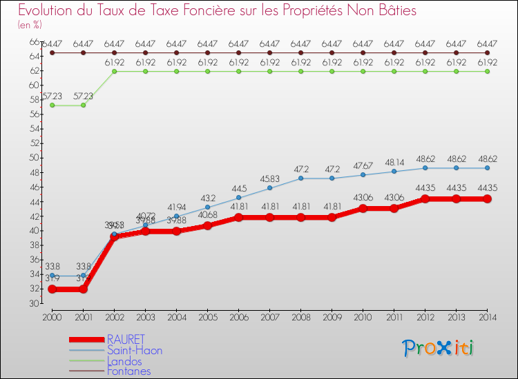 Evolution du taux de la taxe foncière sur les immeubles et terrains non batis pour RAURET et les communes proches de 2000 à 2014 Comparaison des taux de la taxe foncière sur les immeubles et terrains non batis pour RAURET et les communes voisines de 2000 à 2014
