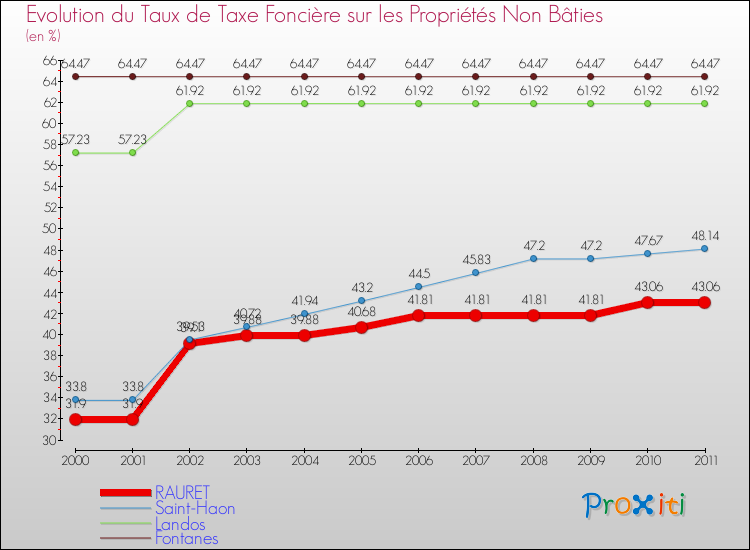 Evolution du taux de la taxe foncière sur les immeubles et terrains non batis pour RAURET et les communes proches Comparaison des taux de la taxe foncière sur les immeubles et terrains non batis pour RAURET et les communes voisines
