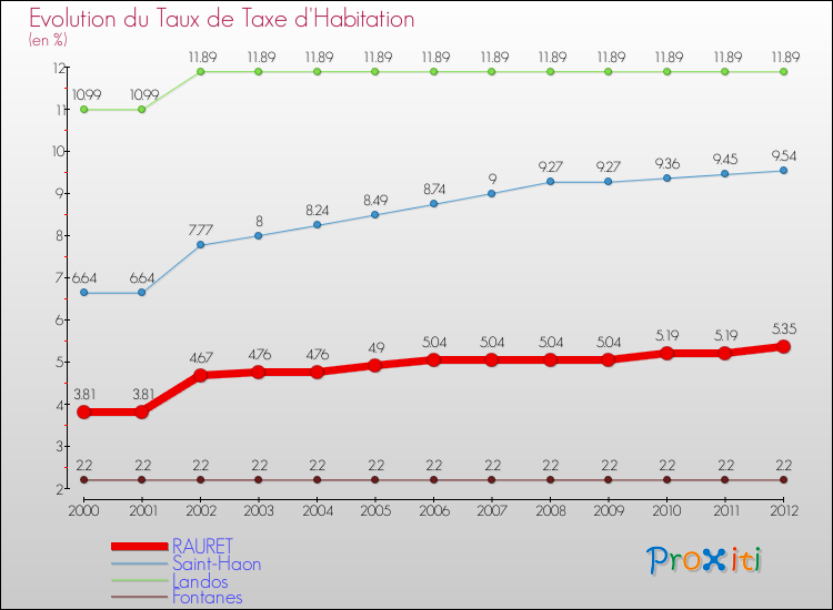 Evolution du taux de la taxe d'habitation pour RAURET et les communes proches Comparaison des taux de la taxe d'habitation pour RAURET et les communes voisines