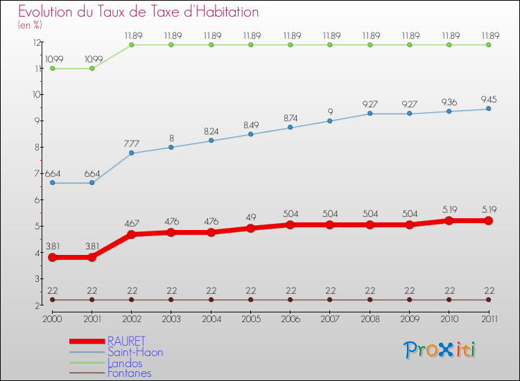 Evolution du taux de la taxe d'habitation pour RAURET et les communes proches Comparaison des taux de la taxe d'habitation pour RAURET et les communes voisines